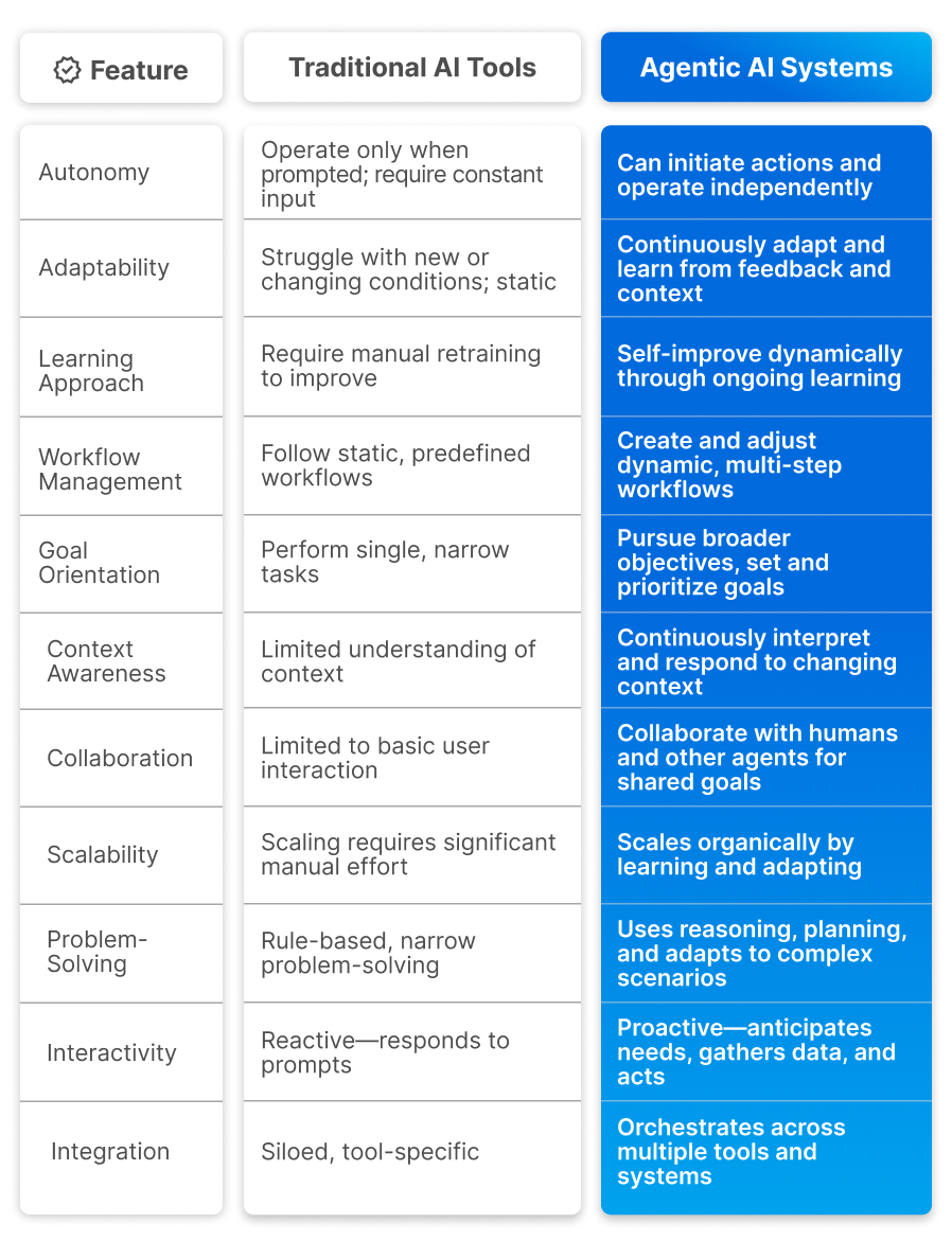 Agentic AI Blog Table 2 1